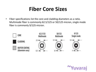 Fiber Core Sizes
• Fiber specifications list the core and cladding diameters as a ratio.
Multimode fiber is commonly 62.5/125 or 50/125 micron, single mode
fiber is commonly 9/125 micron.
 