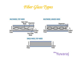 Fiber Glass Types
 