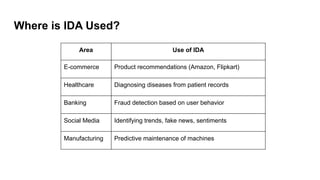 Where is IDA Used?
Area Use of IDA
E-commerce Product recommendations (Amazon, Flipkart)
Healthcare Diagnosing diseases from patient records
Banking Fraud detection based on user behavior
Social Media Identifying trends, fake news, sentiments
Manufacturing Predictive maintenance of machines
 