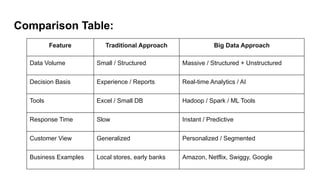 Comparison Table:
Feature Traditional Approach Big Data Approach
Data Volume Small / Structured Massive / Structured + Unstructured
Decision Basis Experience / Reports Real-time Analytics / AI
Tools Excel / Small DB Hadoop / Spark / ML Tools
Response Time Slow Instant / Predictive
Customer View Generalized Personalized / Segmented
Business Examples Local stores, early banks Amazon, Netflix, Swiggy, Google
 