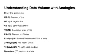 Understanding Data Volume with Analogies
Byte: One grain of rice
KB (3): One cup of rice
MB (6): 8 bags of rice
GB (9): 3 Semi trucks of rice
TB (12): 2 container ships of rice
PB (15): Blankets ½ of Jaipur
Exabyte (18): Blankets West coast Or ¼th of India
Zettabyte (21): Fills Pacific Ocean
Yottabyte (24): An earth-sized rice bowl
Brontobyte (27): Astronomical size
 