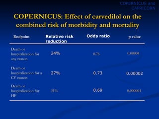 Bd1e Management Of Heart Failure | PPT