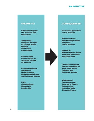 16
AN INITIATIVE
FAILURE TO:
Effectively Explain
U.S. Policies and
Objectives
Adequately
Integrate Analysis
of Foreign Public
Opinion
into Policy
Formulation
Convincingly
Communicate an
Accurate Picture
of America
Promote Dialogue
and Mutual
Understanding
between Americans
and Societies Abroad
Fully
Communicate
Modesty of
Leadership
CONSEQUENCES:
Increased Opposition
to U.S. Policies
Miscalculations
about Foreign Public
Response
to U.S. Actions
Spread of
Misperceptions about
American Principles
and Objectives
Growth of Negative
Stereotypes Held by
Americans about
Cultures and
Societies Abroad
Widespread
Perception that
America Is Overly
Domineering,
Uncaring, and a
Threat to Peace
 