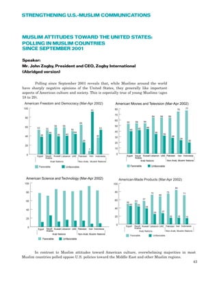 43
STRENGTHENING U.S.-MUSLIM COMMUNICATIONS
0
20
40
60
80
100
American Freedom and Democracy (Mar-Apr 2002)
53
38
52
44
58
39
58
40
50
44
64
26
7
92
36
53
Egypt Saudi
Arabia
Kuwait Lebanon UAE Pakistan Iran Indonesia
Favorable Unfavorable
Arab Nations Non-Arab, Muslim Nations
0
10
20
30
40
50
60
70
80
American Movies and Television (Mar-Apr 2002)
53
40
54
42
54
44
64
35
64
32
64
28
75
24
77
20
Egypt Saudi
Arabia
Kuwait Lebanon UAE Pakistan Iran Indonesia
Arab Nations Non-Arab, Muslim Nations
Favorable Unfavorable
0
20
40
60
80
100
American Science and Technology (Mar-Apr 2002)
Egypt Saudi
Arabia
Kuwait Lebanon UAE Pakistan Iran Indonesia
Arab Nations Non-Arab, Muslim Nations
Favorable Unfavorable
0
20
40
60
80
100
American-Made Products (Mar-Apr 2002)
50
45
53
44
57
39
72
25
68
27
75
16
84
16
71
15
Egypt Saudi
Arabia
Kuwait Lebanon UAE Pakistan Iran Indonesia
Arab Nations Non-Arab, Muslim Nations
Favorable Unfavorable
In contrast to Muslim attitudes toward American culture, overwhelming majorities in most
Muslim countries polled oppose U.S. policies toward the Middle East and other Muslim regions.
MUSLIM ATTITUDES TOWARD THE UNITED STATES:
POLLING IN MUSLIM COUNTRIES
SINCE SEPTEMBER 2001
Speaker:
Mr. John Zogby, President and CEO, Zogby International
(Abridged version)
Polling since September 2001 reveals that, while Muslims around the world
have sharply negative opinions of the United States, they generally like important
aspects of American culture and society. This is especially true of young Muslims (ages
18 to 29).
 