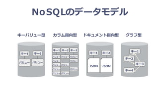 ＮｏＳＱＬのデータモデル
キー1
キー2
キー3
キー4
キーバリュー型 カラム指向型 ドキュメント指向型 グラフ型
バリュー
キー1
バリュー
キー2 キー1
JSON
キー2
JSON
バリュー
バリュー
キー1
バリュー
バリュー
バリュー
バリュー
キー2
バリュー
バリュー
バリュー
バリュー
キー3
バリュー
 