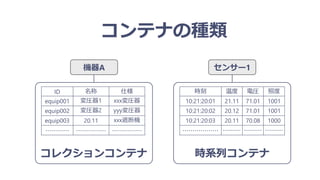 コンテナの種類
コレクションコンテナ
ID 名称 仕様
equip001 変圧器1 xxx変圧器
equip002 変圧器2 yyy変圧器
equip003 20.11 xxx遮断機
………… …………… ……………
機器A
時系列コンテナ
時刻 温度 電圧 照度
10:21:20:01 21.11 71.01 1001
10:21:20:02 20.12 71.01 1001
10:21:20:03 20.11 70.08 1000
……………… ……… ……… ………
センサー1
 