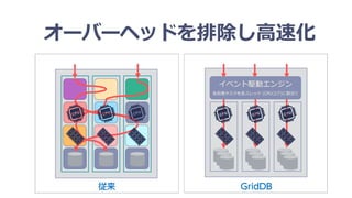 イベント駆動エンジン
各処理タスクを各スレッド (CPUコア)に割当て
オーバーヘッドを排除し高速化
 