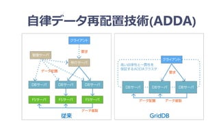 自律データ再配置技術(ADDA)
 