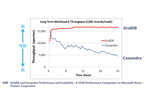 GridDB
Cassandra
高
低
性能
出典：GridDB and Cassandra Performance and Scalability.- A YCSB Performance Comparison on Microsoft Azure. –
Fixstars Corporation
 