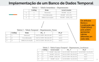 Implementação de um Banco de Dados Temporal
17
Os atributos
Nome e
Localização são
TEMPORAIS
pois podem
apresentar
valores
diferentes em
cada data.
 