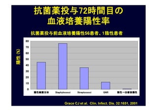 抗菌薬投与抗菌薬投与抗菌薬投与抗菌薬投与72727272時間目の時間目の時間目の時間目の
血液培養陽性率血液培養陽性率血液培養陽性率血液培養陽性率陽性陽性陽性陽性(%)(%)(%)(%)
Grace CJ et al. Clin. Infect. Dis. 32:1651, 2001
抗菌薬投与前血液培養陽性抗菌薬投与前血液培養陽性抗菌薬投与前血液培養陽性抗菌薬投与前血液培養陽性56患者、患者、患者、患者、１１１１陰性患者陰性患者陰性患者陰性患者
0000
11110000
22220000
33330000
44440000
55550000
66660000
77770000
88880000
陽陽陽陽性性性性細細細細菌菌菌菌全全全全体体体体 SSSSttttaaaapppphhhhyyyyllllooooccccoooocccccccciiii SSSSttttrrrreeeeppppttttooooccccoooocccccccciiii GGGGNNNNRRRR 陰陰陰陰性性性性→→→→治治治治療療療療後後後後陽陽陽陽性性性性
 