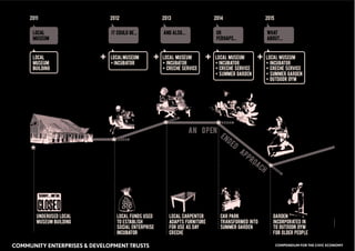COMMUNITY ENTERPRISES & DEVELOPMENT TRUSTS COMPENDIUM FOR THE CIVIC ECONOMY
 