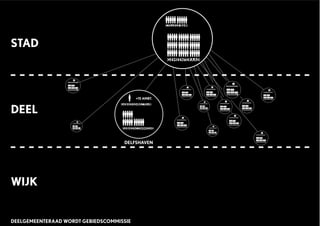 GEMEENTERAAD
COLLEGE B&W
GEBIEDSCOMMISSIE
GEBIEDSDIRECTEUR
DEELGEMEENTERAAD
DAGELIJKS BESTUUR
DEELGEMEENTERAAD
DAGELIJKS BESTUUR
DEELGEMEENTERAAD
DAGELIJKS BESTUUR
DEELGEMEENTERAAD
DAGELIJKS BESTUUR
DEELGEMEENTERAAD
DAGELIJKS BESTUUR
DEELGEMEENTERAAD
DAGELIJKS BESTUUR
DEELGEMEENTERAAD
DAGELIJKS BESTUUR
DEELGEMEENTERAAD
DAGELIJKS BESTUUR
DEELGEMEENTERAAD
DAGELIJKS BESTUUR
DEELGEMEENTERAAD
DAGELIJKS BESTUUR
DEELGEMEENTERAAD
DAGELIJKS BESTUUR
DEELGEMEENTERAAD
DAGELIJKS BESTUUR
DEELGEMEENTERAAD
DAGELIJKS BESTUUR
DELFSHAVEN
+15 AMBT.
STAD
DEEL
WIJK
DEELGEMEENTERAAD WORDT GEBIEDSCOMMISSIE
 