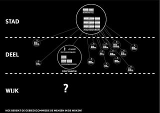 GEMEENTERAAD
COLLEGE B&W
GEBIEDSCOMMISSIE
GEBIEDSDIRECTEUR
DEELGEMEENTERAAD
DAGELIJKS BESTUUR
DEELGEMEENTERAAD
DAGELIJKS BESTUUR
DEELGEMEENTERAAD
DAGELIJKS BESTUUR
DEELGEMEENTERAAD
DAGELIJKS BESTUUR
DEELGEMEENTERAAD
DAGELIJKS BESTUUR
DEELGEMEENTERAAD
DAGELIJKS BESTUUR
DEELGEMEENTERAAD
DAGELIJKS BESTUUR
DEELGEMEENTERAAD
DAGELIJKS BESTUUR
DEELGEMEENTERAAD
DAGELIJKS BESTUUR
DEELGEMEENTERAAD
DAGELIJKS BESTUUR
DEELGEMEENTERAAD
DAGELIJKS BESTUUR
DEELGEMEENTERAAD
DAGELIJKS BESTUUR
DEELGEMEENTERAAD
DAGELIJKS BESTUUR
DELFSHAVEN
+15 AMBT.
?
STAD
DEEL
WIJK
HOE BEREIKT DE GEBIEDSCOMMISSIE DE MENSEN IN DE WIJKEN?
 