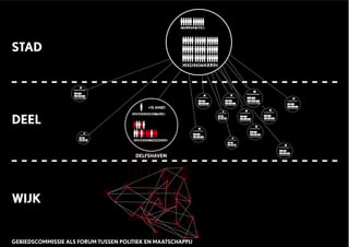 GEMEENTERAAD
COLLEGE B&W
STAD
DEEL
WIJK
GEBIEDSCOMMISSIE
GEBIEDSDIRECTEUR
DEELGEMEENTERAAD
DAGELIJKS BESTUUR
DEELGEMEENTERAAD
DAGELIJKS BESTUUR
DEELGEMEENTERAAD
DAGELIJKS BESTUUR
DEELGEMEENTERAAD
DAGELIJKS BESTUUR
DEELGEMEENTERAAD
DAGELIJKS BESTUUR
DEELGEMEENTERAAD
DAGELIJKS BESTUUR
DEELGEMEENTERAAD
DAGELIJKS BESTUUR
DEELGEMEENTERAAD
DAGELIJKS BESTUUR
DEELGEMEENTERAAD
DAGELIJKS BESTUUR
DEELGEMEENTERAAD
DAGELIJKS BESTUUR
DEELGEMEENTERAAD
DAGELIJKS BESTUUR
DEELGEMEENTERAAD
DAGELIJKS BESTUUR
DEELGEMEENTERAAD
DAGELIJKS BESTUUR
DELFSHAVEN
+15 AMBT.
GEBIEDSCOMMISSIE ALS FORUM TUSSEN POLITIEK EN MAATSCHAPPIJ
 