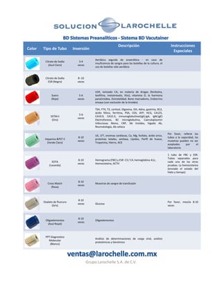 Descripción                                 Instrucciones
Color   Tipo de Tubo          Inversión
                                                                                                               Especiales
                                             Aeróbica seguida de anaeróbica - en caso de
         Citrato de Sodio        3-4
                                             insuficiencia de sangre para las botellas de la cultura, el
            (Azul Claro)        veces
                                             uso de botellas sólo aeróbica


         Citrato de Sodio       8 -10
           ESR (Negro)          veces


                                             LDH, Ionizado CA, en materia de drogas (fenitoína,
              Suero              5-6         teofilina, metotrexato, litio), vitamina D, la hormona
              (Rojo)            veces        paratiroidea, Osmolalidad, Bone marcadores, Endocrino
                                             ensayo (con exclusión de la tiroides)

                                             TSH, FT4, T3, cortisol, Digoxina, GH, Adna, gastrina, B12,
                                             ácido fólico, ferritina, PSA, CEA, AFP, HCG, CA125,
                                 5-6
             SSTM II                         CA19.9, CA15.3, inmunoglobulinas(IgG,IgA, IgM,IgE)
                                veces
              (Oro)                          Electroforesis, B2 microglobulina, Caeruloplasmin
                                             Infecciosas Mono, CRP, Ab tiroides, hígado Ab,
                                             Reumatología, Ab celíaca

                                                                                                           Por favor, rellene los
                                             UE, LFT, enzimas cardíacas, Ca, Mg, fosfato, ácido úrico,
                                8-10                                                                       tubos a la capacidad, las
         Heparina &PST II                    proteínas totales, amilasa, Lípidos, Perfil de hueso,
                                veces                                                                      muestras pueden no ser
          (Verde Claro)                      Troponina, Hierro, ACE
                                                                                                           aceptados     por      el
                                                                                                           laboratorio

                                                                                                           1 tubo de FBC y ESR.
                                                                                                           Tubos separados para
                                8-10         Hemograma (FBC) y ESR C3 / C4, hemoglobina A1c,
              EDTA                                                                                         cada una de las otras
                                veces        Homocisteína, ACTH
            (Lavanda)                                                                                      pruebas. La homocisteína
                                                                                                           (enviado el estado del
                                                                                                           hielo y tiempo)


                                8-10
           Cross Match                       Muestras de sangre de transfusión
                                veces
              (Rosa)



                                8-10
        Oxalato de fluoruro                                                                                Por favor, mezcla 8-10
                                veces        Glucosa
              (Gris)                                                                                       veces



                                8-10
         Oligoelementos                      Oligoelementos
                                veces
           (Azul Royal)



         PPT Diagnostico
                                             Análisis de determinaciones de carga viral, análisis
           Molecular
                                             proteómicos y Genómico
            (Blanco)




                                        Grupo Larochelle S.A. de C.V.
 