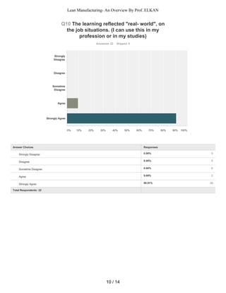 0.00% 0
0.00% 0
0.00% 0
9.09% 2
90.91% 20
Q10 The learning reflected "real- world", on
the job situations. (I can use this in my
profession or in my studies)
Answered: 22 Skipped: 0
Total Respondents: 22
Strongly
Disagree
Disagree
Sometime
Disagree
Agree
Strongly Agree
0% 10% 20% 30% 40% 50% 60% 70% 80% 90% 100%
Answer Choices Responses
Strongly Disagree
Disagree
Sometime Disagree
Agree
Strongly Agree
10 / 14
Lean Manufacturing- An Overview By Prof. ELKAN
 