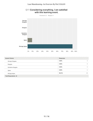 0.00% 0
0.00% 0
0.00% 0
9.09% 2
90.91% 20
Q11 Considering everything, I am satisfied
with this learning event.
Answered: 22 Skipped: 0
Total Respondents: 22
Strongly
Disagree
Disagree
Sometime
Disagree
Agree
Strongly Agree
0% 10% 20% 30% 40% 50% 60% 70% 80% 90% 100%
Answer Choices Responses
Strongly Disagree
Disagree
Sometime Disagree
Agree
Strongly Agree
11 / 14
Lean Manufacturing- An Overview By Prof. ELKAN
 