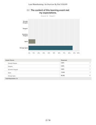 0.00% 0
0.00% 0
0.00% 0
13.64% 3
86.36% 19
Q2 The content of this learning event met
my expectations.
Answered: 22 Skipped: 0
Total Respondents: 22
Strongly
Disagree
Disagree
Sometime
Disagree
Agree
Strongly Agree
0% 10% 20% 30% 40% 50% 60% 70% 80% 90% 100%
Answer Choices Responses
Strongly Disagree
Disagree
Sometime Disagree
Agree
Strongly Agree
2 / 14
Lean Manufacturing- An Overview By Prof. ELKAN
 