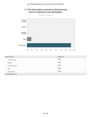 0.00% 0
0.00% 0
0.00% 0
9.09% 2
90.91% 20
Q3 The information covered on this learning
event is relevant to my job/studies.
Answered: 22 Skipped: 0
Total Respondents: 22
Strongly
Disagree
Disagree
Sometime
Disagree
Agree
Strongly Agree
0% 10% 20% 30% 40% 50% 60% 70% 80% 90% 100%
Answer Choices Responses
Strongly Disagree
Disagree
Sometime Disagree
Agree
Strongly Agree
3 / 14
Lean Manufacturing- An Overview By Prof. ELKAN
 