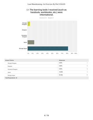4.55% 1
0.00% 0
0.00% 0
13.64% 3
81.82% 18
Q4 The learning tools I received (such as
handouts, workbooks, etc.) were
informational.
Answered: 22 Skipped: 0
Total Respondents: 22
Strongly
Disagree
Disagree
Sometime
Disagree
Agree
Strongly Agree
0% 10% 20% 30% 40% 50% 60% 70% 80% 90% 100%
Answer Choices Responses
Strongly Disagree
Disagree
Sometime Disagree
Agree
Strongly Agree
4 / 14
Lean Manufacturing- An Overview By Prof. ELKAN
 