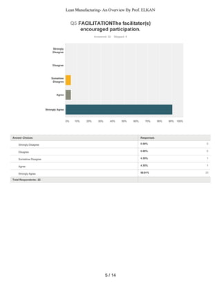 0.00% 0
0.00% 0
4.55% 1
4.55% 1
90.91% 20
Q5 FACILITATIONThe facilitator(s)
encouraged participation.
Answered: 22 Skipped: 0
Total Respondents: 22
Strongly
Disagree
Disagree
Sometime
Disagree
Agree
Strongly Agree
0% 10% 20% 30% 40% 50% 60% 70% 80% 90% 100%
Answer Choices Responses
Strongly Disagree
Disagree
Sometime Disagree
Agree
Strongly Agree
5 / 14
Lean Manufacturing- An Overview By Prof. ELKAN
 