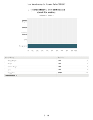 0.00% 0
0.00% 0
0.00% 0
0.00% 0
100.00% 22
Q7 The facilitator(s) were enthusiastic
about this section.
Answered: 22 Skipped: 0
Total Respondents: 22
Strongly
Disagree
Disagree
Sometime
Disagree
Agree
Strongly Agree
0% 10% 20% 30% 40% 50% 60% 70% 80% 90% 100%
Answer Choices Responses
Strongly Disagree
Disagree
Sometime Disagree
Agree
Strongly Agree
7 / 14
Lean Manufacturing- An Overview By Prof. ELKAN
 