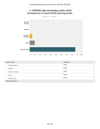 0.00% 0
0.00% 0
4.76% 1
9.52% 2
85.71% 18
Q8 OVERALLMy knowledge and/or skills
increased as a result of this learning event.
Answered: 21 Skipped: 1
Total Respondents: 21
Strongly
Disagree
Disagree
Sometime
Disagree
Agree
Strongly Agree
0% 10% 20% 30% 40% 50% 60% 70% 80% 90% 100%
Answer Choices Responses
Strongly Disagree
Disagree
Sometime Disagree
Agree
Strongly Agree
8 / 14
Lean Manufacturing- An Overview By Prof. ELKAN
 
