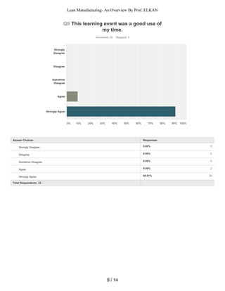 0.00% 0
0.00% 0
0.00% 0
9.09% 2
90.91% 20
Q9 This learning event was a good use of
my time.
Answered: 22 Skipped: 0
Total Respondents: 22
Strongly
Disagree
Disagree
Sometime
Disagree
Agree
Strongly Agree
0% 10% 20% 30% 40% 50% 60% 70% 80% 90% 100%
Answer Choices Responses
Strongly Disagree
Disagree
Sometime Disagree
Agree
Strongly Agree
9 / 14
Lean Manufacturing- An Overview By Prof. ELKAN
 