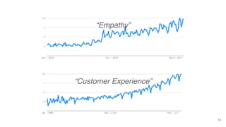 10
“Empathy”
“Customer Experience”
 