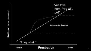 30Frustration
Likelihoodtorecommend
ElatedFurious
Incremental Revenue
“They stink!”
“We love
them. You will,
too!”
 