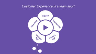 36
Support
Engineering
M
arketing
A
ccount
M
gt
Product
Mgt
Customer Experience is a team sport
 