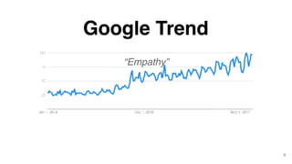 9
Google Trend
“Empathy”
 