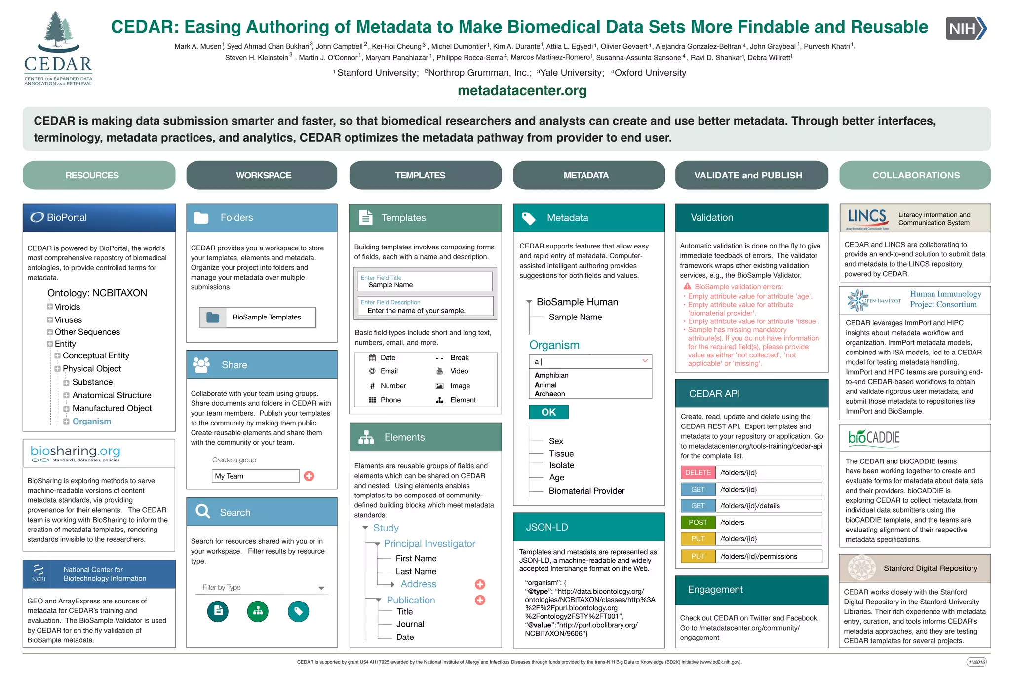 11/2016
VALIDATE and PUBLISH
CEDAR: Easing Authoring of Metadata to Make Biomedical Data Sets More Findable and Reusable
CEDAR is making data submission smarter and faster, so that biomedical researchers and analysts can create and use better metadata. Through better interfaces,
terminology, metadata practices, and analytics, CEDAR optimizes the metadata pathway from provider to end user.
CEDAR
CENTER FOR EXPANDED DATA
ANNOTATION AND RETRIEVAL
CEDAR
R FOR EXPANDED DATA
ATION AND RETRIEVAL
TEMPLATES METADATARESOURCES COLLABORATIONSWORKSPACE
CEDAR works closely with the Stanford
Digital Repository in the Stanford University
Libraries. Their rich experience with metadata
entry, curation, and tools informs CEDAR's
metadata approaches, and they are testing
CEDAR templates for several projects.
Stanford Digital Repository
CEDAR and LINCS are collaborating to
provide an end-to-end solution to submit data
and metadata to the LINCS repository,
powered by CEDAR.
Literacy Information and
Communication System
Building templates involves composing forms
of ﬁelds, each with a name and description.
Templates
GEO and ArrayExpress are sources of
metadata for CEDAR’s training and
evaluation. The BioSample Validator is used
by CEDAR for on the ﬂy validation of
BioSample metadata.
CEDAR provides you a workspace to store
your templates, elements and metadata.
Organize your project into folders and
manage your metadata over multiple
submissions.
Folders
BioSample Templates
CEDAR is powered by BioPortal, the world’s
most comprehensive repostory of biomedical
ontologies, to provide controlled terms for
metadata.
Ontology: NCBITAXON
Viroids
Viruses
Other Sequences
Entity
Conceptual Entity
Physical Object
Substance
Anatomical Structure
Manufactured Object
Organism
JSON-LD
Create, read, update and delete using the
CEDAR REST API. Export templates and
metadata to your repository or application. Go
to metadatacenter.org/tools-training/cedar-api
for the complete list.
CEDAR API
DELETE /folders/{id}
GET /folders/{id}
GET /folders/{id}/details
POST /folders
PUT /folders/{id}
PUT /folders/{id}/permissions
Collaborate with your team using groups.
Share documents and folders in CEDAR with
your team members. Publish your templates
to the community by making them public.
Create reusable elements and share them
with the community or your team.
Share
My Team
Create a group
+
Automatic validation is done on the ﬂy to give
immediate feedback of errors. The validator
framework wraps other existing validation
services, e.g., the BioSample Validator.
Validation
BioSample validation errors:
• Empty attribute value for attribute 'age'.
• Empty attribute value for attribute
'biomaterial provider'.
• Empty attribute value for attribute 'tissue'.
• Sample has missing mandatory
attribute(s). If you do not have information
for the required ﬁeld(s), please provide
value as either 'not collected', 'not
applicable' or 'missing'.
BioSharing is exploring methods to serve
machine-readable versions of content
metadata standards, via providing
provenance for their elements. The CEDAR
team is working with BioSharing to inform the
creation of metadata templates, rendering
standards invisible to the researchers.
Check out CEDAR on Twitter and Facebook.
Go to /metadatacenter.org/community/
engagement
Engagement
, John Campbell 2
, Kei-Hoi Cheung3 , Michel Dumontier1, Kim A. Durante1, Attila L. Egyedi1 , Alejandra Gonzalez-Beltran 4, John Graybeal 1
, Purvesh Khatri1
, Maryam Panahiazar 1, Philippe Rocca-Serra4 , Susanna-Assunta Sansone 4 , Ravi D. Shankar1
2
Northrop Grumman, Inc.; 3Yale University; 4Oxford University
metadatacenter.org
Steven H. Kleinstein
3
Martin J. O'Connor1, , Debra Willrett1
, Olivier Gevaert 1 ,
“organism”: {
“@type”: “http://data.bioontology.org/
ontologies/NCBITAXON/classes/http%3A
%2F%2Fpurl.bioontology.org
%2Fontology2FSTY%2FT001”,
“@value”:”http://purl.obolibrary.org/
NCBITAXON/9606”}
Templates and metadata are represented as
JSON-LD, a machine-readable and widely
accepted interchange format on the Web.
Basic ﬁeld types include short and long text,
numbers, email, and more.
Sample Name
Enter Field Title
Enter the name of your sample.
Enter Field Description
Date
Ǜ Email
# Number
Phone
- - Break
Video
Image
Element
Elements are reusable groups of ﬁelds and
elements which can be shared on CEDAR
and nested. Using elements enables
templates to be composed of community-
deﬁned building blocks which meet metadata
standards.
Elements
Study
Journal
Date
Title
Principal Investigator
First Name
Last Name
Address
Publication +
+
, Marcos Martinez-Romero1 1
1
Mark A. Musen
CEDAR leverages ImmPort and HIPC
insights about metadata workﬂow and
organization. ImmPort metadata models,
combined with ISA models, led to a CEDAR
model for testing metadata handling.
ImmPort and HIPC teams are pursuing end-
to-end CEDAR-based workﬂows to obtain
and validate rigorous user metadata, and
submit those metadata to repositories like
ImmPort and BioSample.
Human Immunology
Project Consortium
, Syed Ahmad Chan Bukhari3
Stanford University;1
The CEDAR and bioCADDIE teams
have been working together to create and
evaluate forms for metadata about data sets
and their providers. bioCADDIE is
exploring CEDAR to collect metadata from
individual data submitters using the
bioCADDIE template, and the teams are
evaluating alignment of their respective
metadata speciﬁcations.
CEDAR is supported by grant U54 AI117925 awarded by the National Institute of Allergy and Infectious Diseases through funds provided by the trans-NIH Big Data to Knowledge (BD2K) initiative (www.bd2k.nih.gov).
Search for resources shared with you or in
your workspace. Filter results by resource
type.
Search
Filter by Type
BioPortal
National Center for
Biotechnology Information
CEDAR supports features that allow easy
and rapid entry of metadata. Computer-
assisted intelligent authoring provides
suggestions for both ﬁelds and values.
Metadata
Organism
Amphibian
OK
BioSample Human
Sample Name
∠
Animal
Archaeon
a |
Isolate
Age
Biomaterial Provider
Tissue
Sex
 