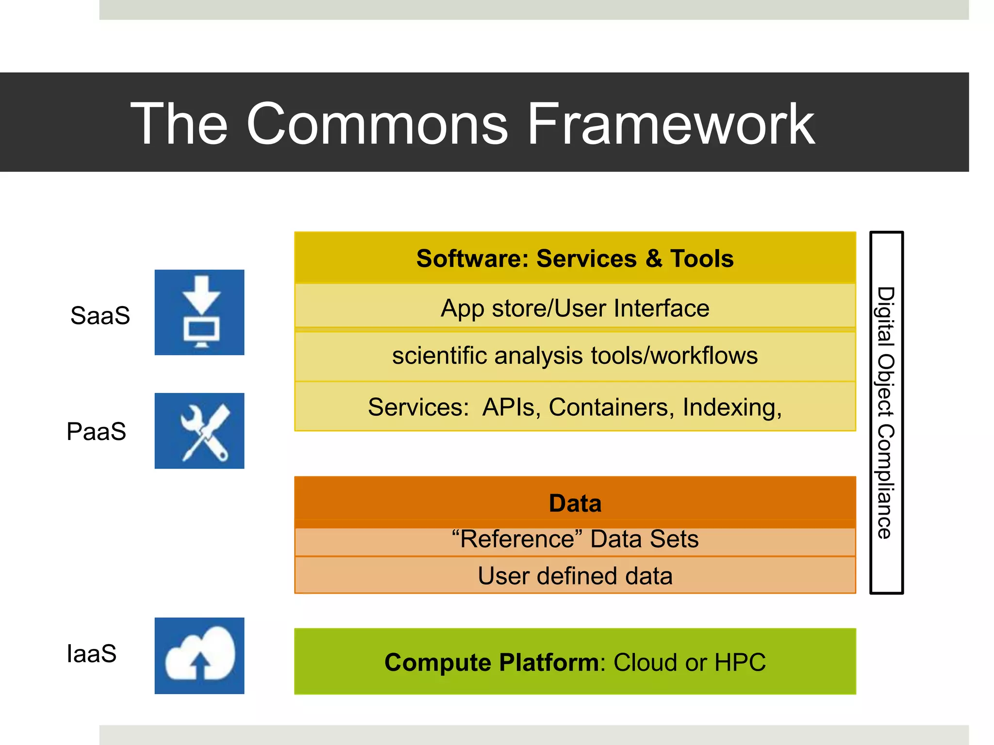 The Commons Framework
Compute Platform: Cloud or HPC
Services: APIs, Containers, Indexing,
Software: Services & Tools
scientific analysis tools/workflows
Data
“Reference” Data Sets
User defined data
DigitalObjectCompliance
App store/User Interface
IaaS
PaaS
SaaS
 