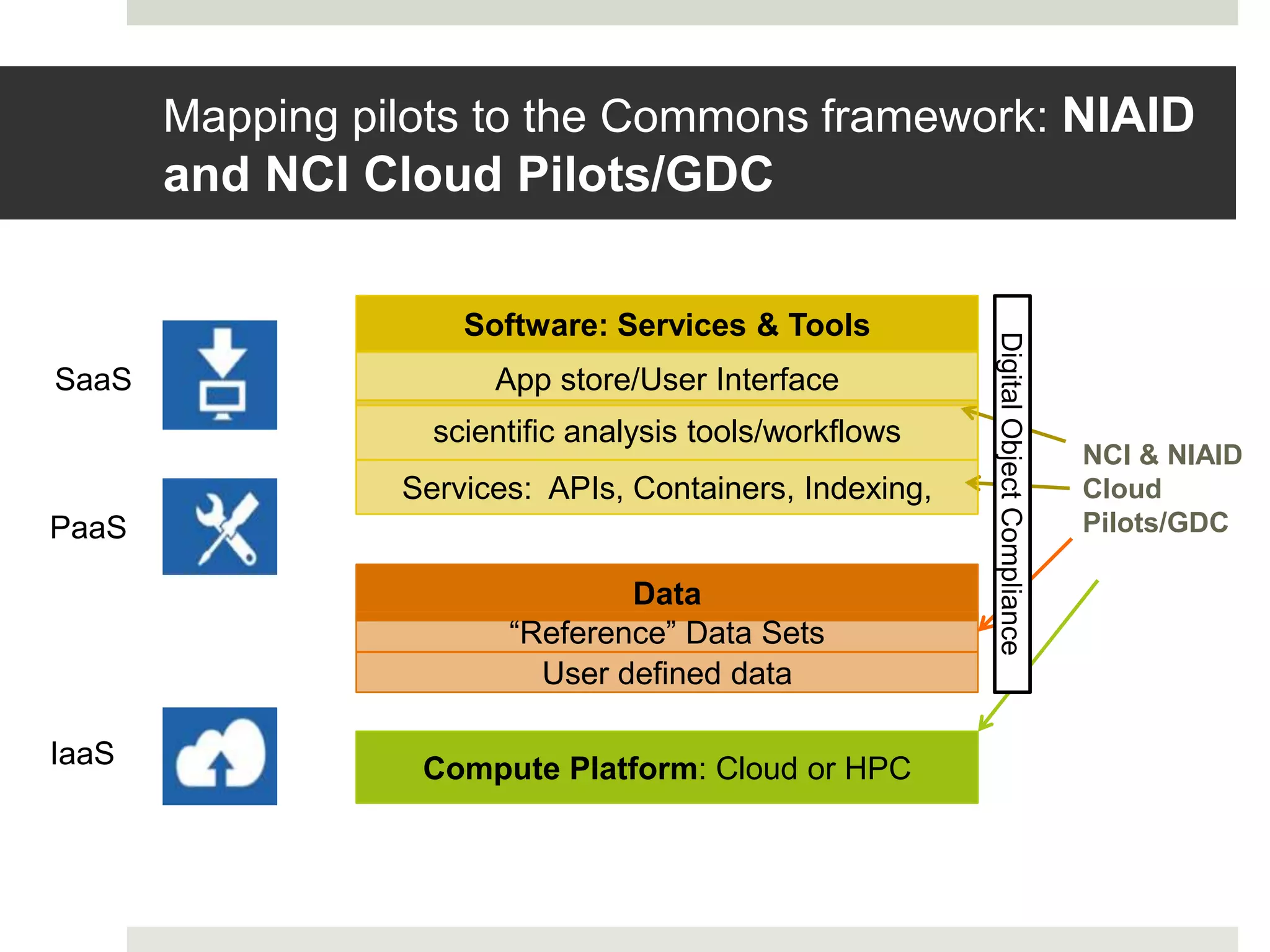 NCI & NIAID
Cloud
Pilots/GDC
Compute Platform: Cloud or HPC
Services: APIs, Containers, Indexing,
Software: Services & Tools
scientific analysis tools/workflows
Data
“Reference” Data Sets
User defined data
DigitalObjectCompliance
App store/User Interface
Mapping pilots to the Commons framework: NIAID
and NCI Cloud Pilots/GDC
:
PaaS
SaaS
IaaS
 