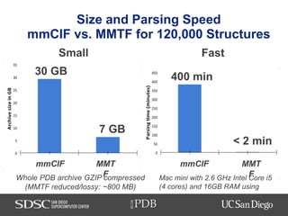 PDB
RCSB
Size and Parsing Speed
mmCIF vs. MMTF for 120,000 Structures
Fast
Mac mini with 2.6 GHz Intel Core i5
(4 cores) a...