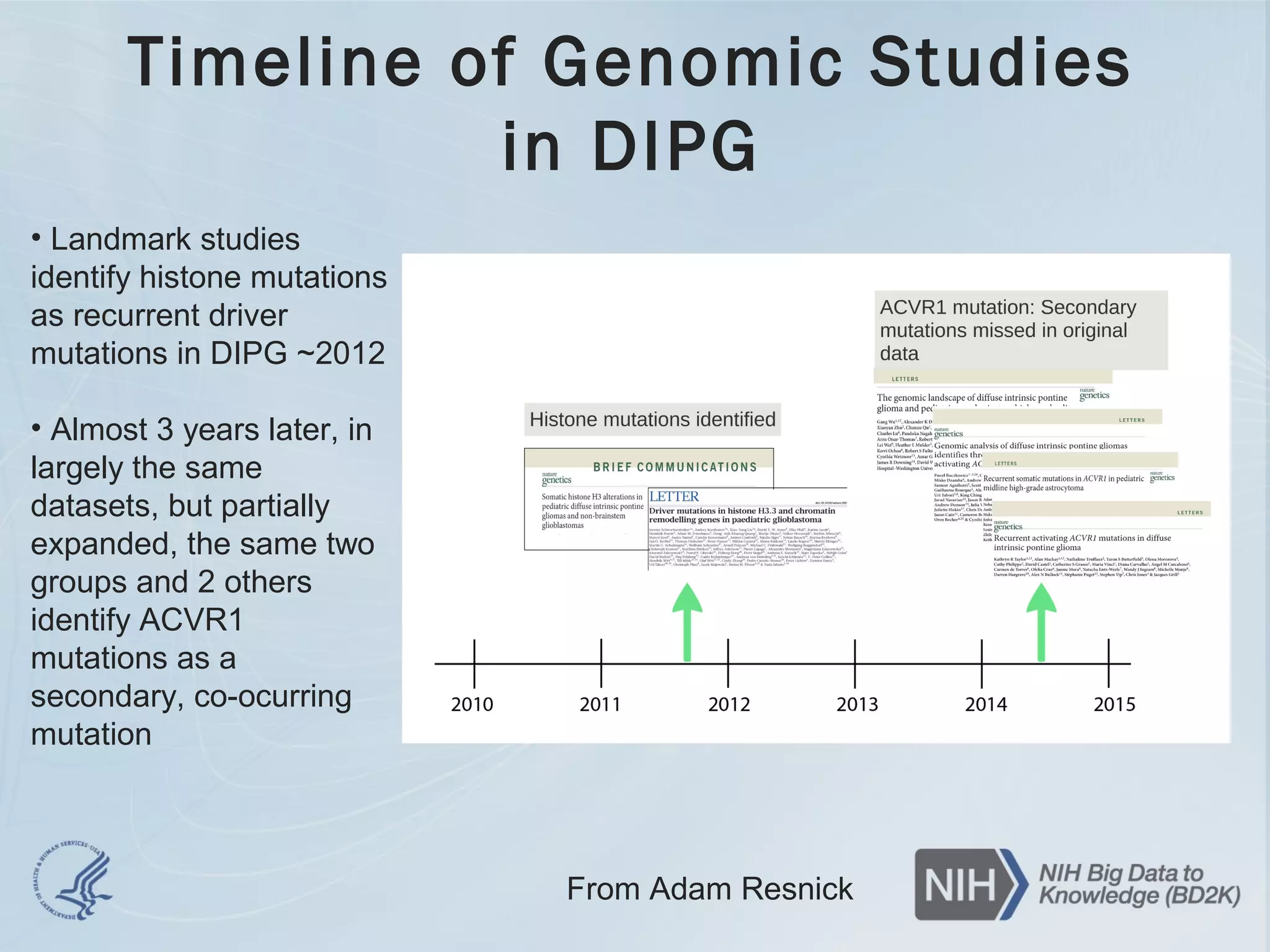 Timeline of Genomic Studies
in DIPG
• Landmark studies
identify histone mutations
as recurrent driver
mutations in DIPG ~2012
• Almost 3 years later, in
largely the same
datasets, but partially
expanded, the same two
groups and 2 others
identify ACVR1
mutations as a
secondary, co-ocurring
mutation
From Adam Resnick
 