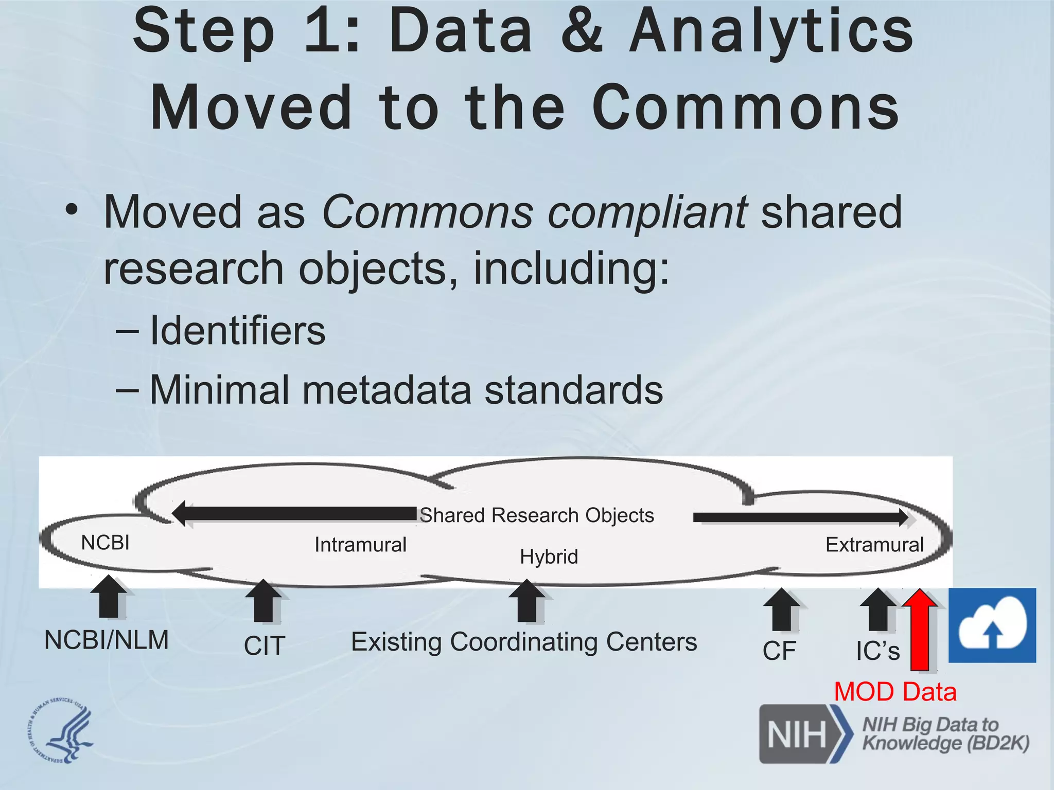 Shared Research Objects
NCBI Intramural
Hybrid
Extramural
NCBI/NLM Existing Coordinating CentersCIT IC’s
Step 1: Data & Analytics
Moved to the Commons
• Moved as Commons compliant shared
research objects, including:
– Identifiers
– Minimal metadata standards
CF
MOD Data
 