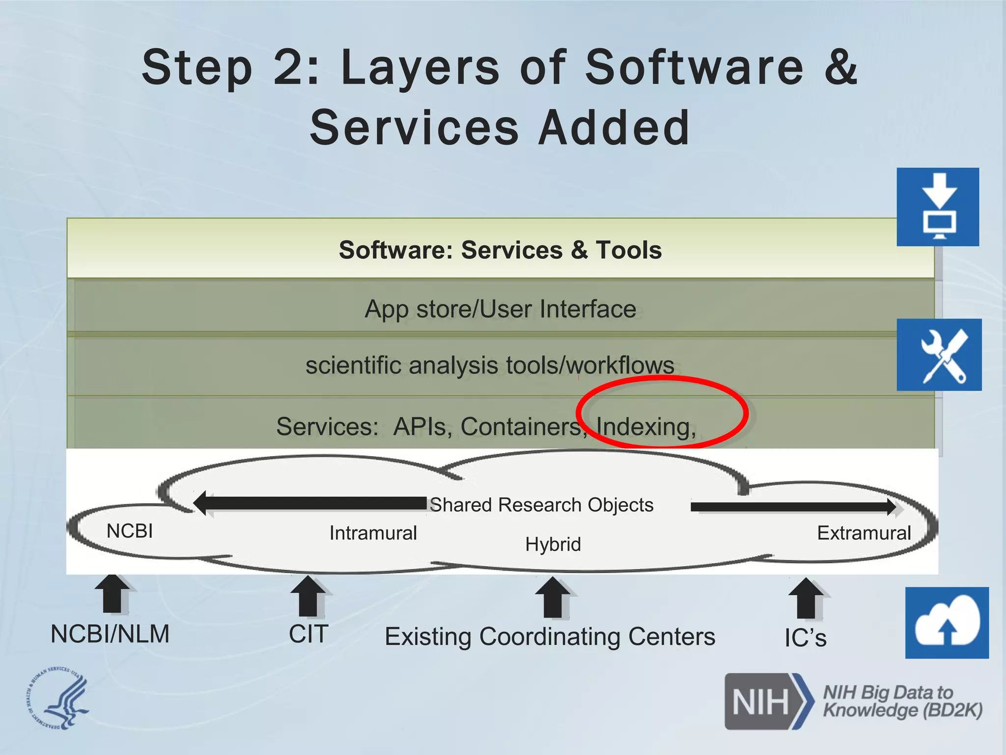 NCBI/NLM Existing Coordinating CentersCIT IC’s
Services: APIs, Containers, Indexing,Services: APIs, Containers, Indexing,
Software: Services & ToolsSoftware: Services & Tools
scientific analysis tools/workflowsscientific analysis tools/workflows
App store/User InterfaceApp store/User Interface
Step 2: Layers of Software &
Services Added
Shared Research Objects
NCBI Intramural
Hybrid
Extramural
 