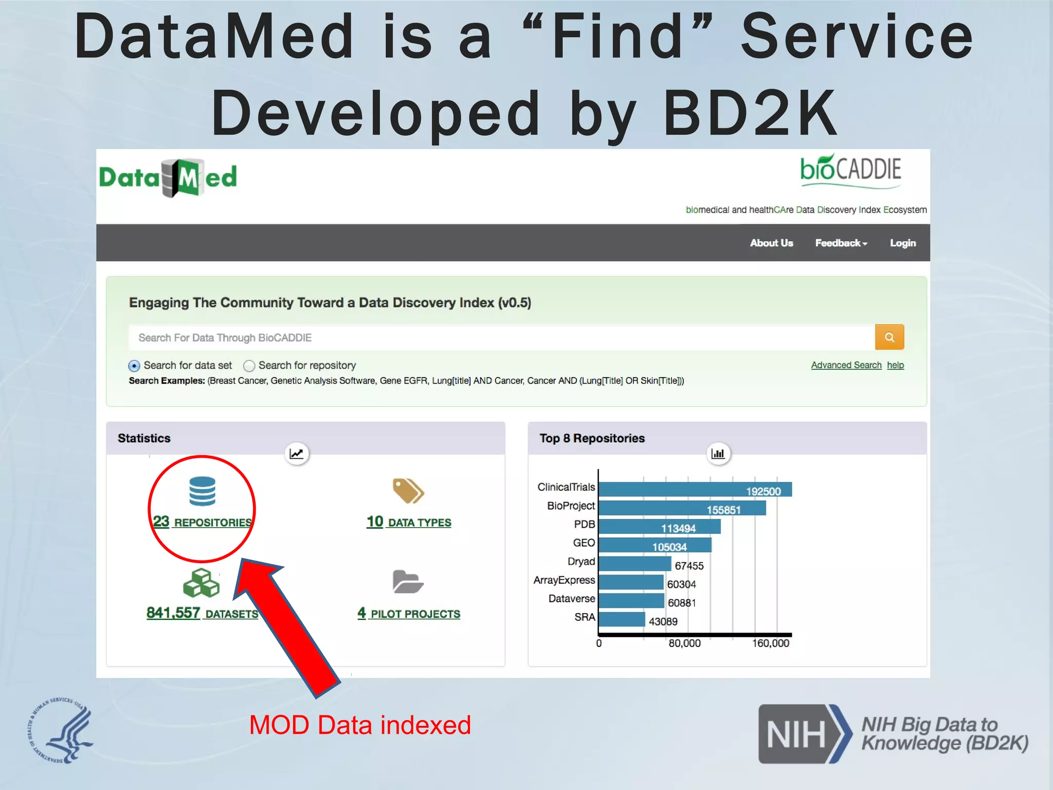 DataMed is a “Find” Service
Developed by BD2K
MOD Data indexed
 