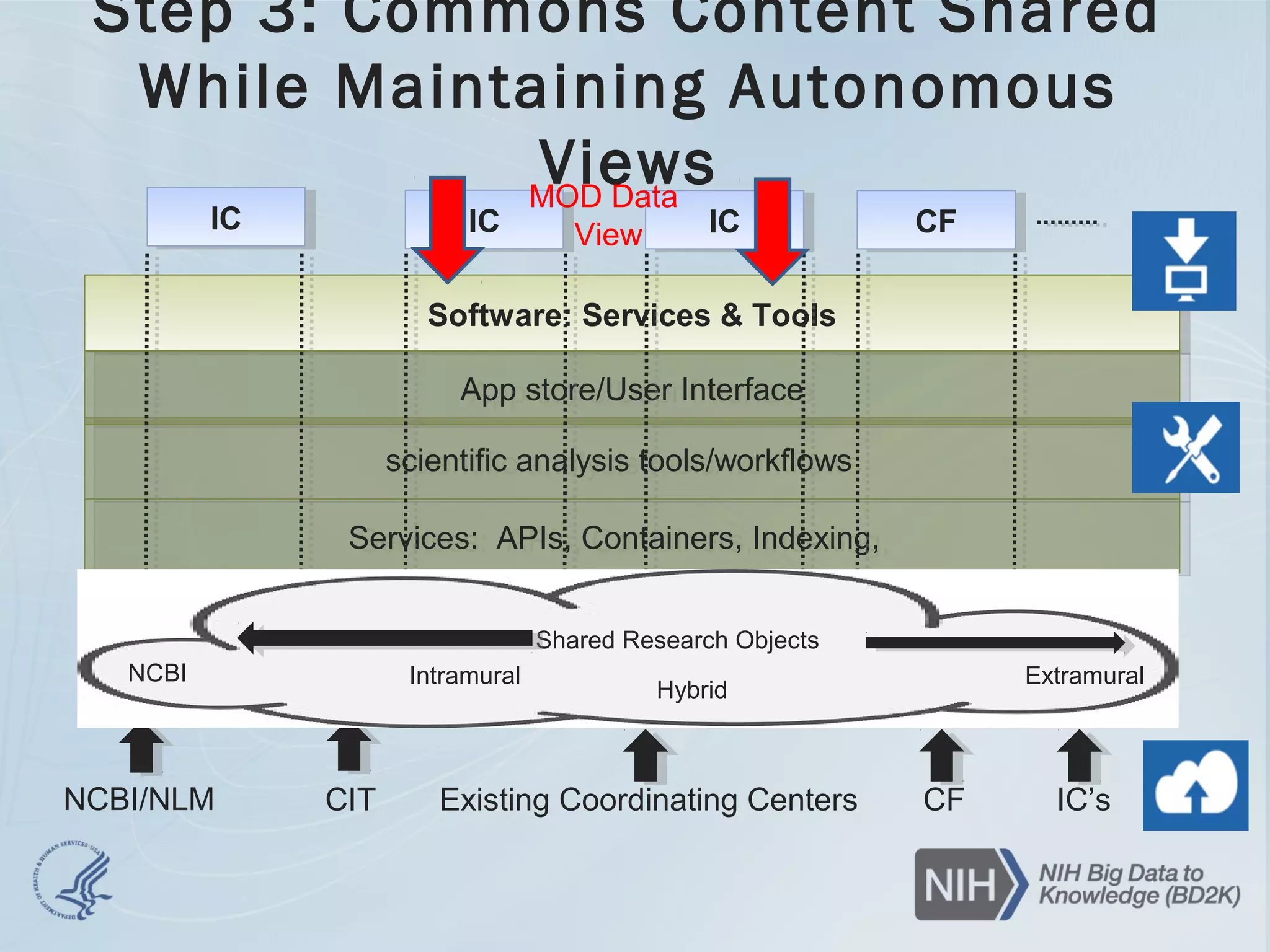 NCBI/NLM Existing Coordinating CentersCIT IC’s
Services: APIs, Containers, Indexing,Services: APIs, Containers, Indexing,
Software: Services & ToolsSoftware: Services & Tools
scientific analysis tools/workflowsscientific analysis tools/workflows
App store/User InterfaceApp store/User Interface
Step 3: Commons Content Shared
While Maintaining Autonomous
Views
CF
ICIC ICIC ICIC CFCF
Shared Research Objects
NCBI Intramural
Hybrid
Extramural
MOD Data
View
 