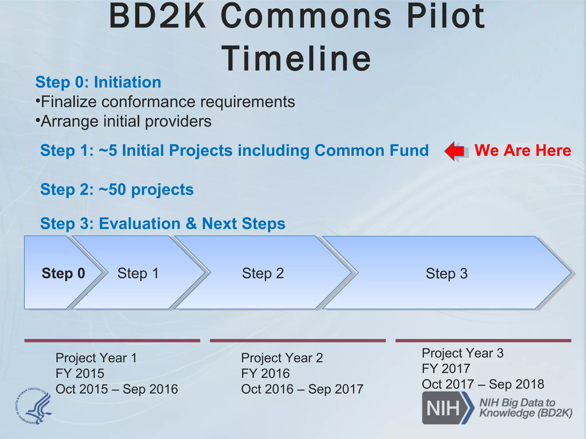 BD2K Commons Pilot
Timeline
Project Year 1
FY 2015
Oct 2015 – Sep 2016
Project Year 2
FY 2016
Oct 2016 – Sep 2017
Project Year 3
FY 2017
Oct 2017 – Sep 2018
Step 0Step 0 Step 1Step 1 Step 2Step 2 Step 3Step 3
Step 0: Initiation
•Finalize conformance requirements
•Arrange initial providers
Step 1: ~5 Initial Projects including Common Fund We Are Here
Step 2: ~50 projects
Step 3: Evaluation & Next Steps
 