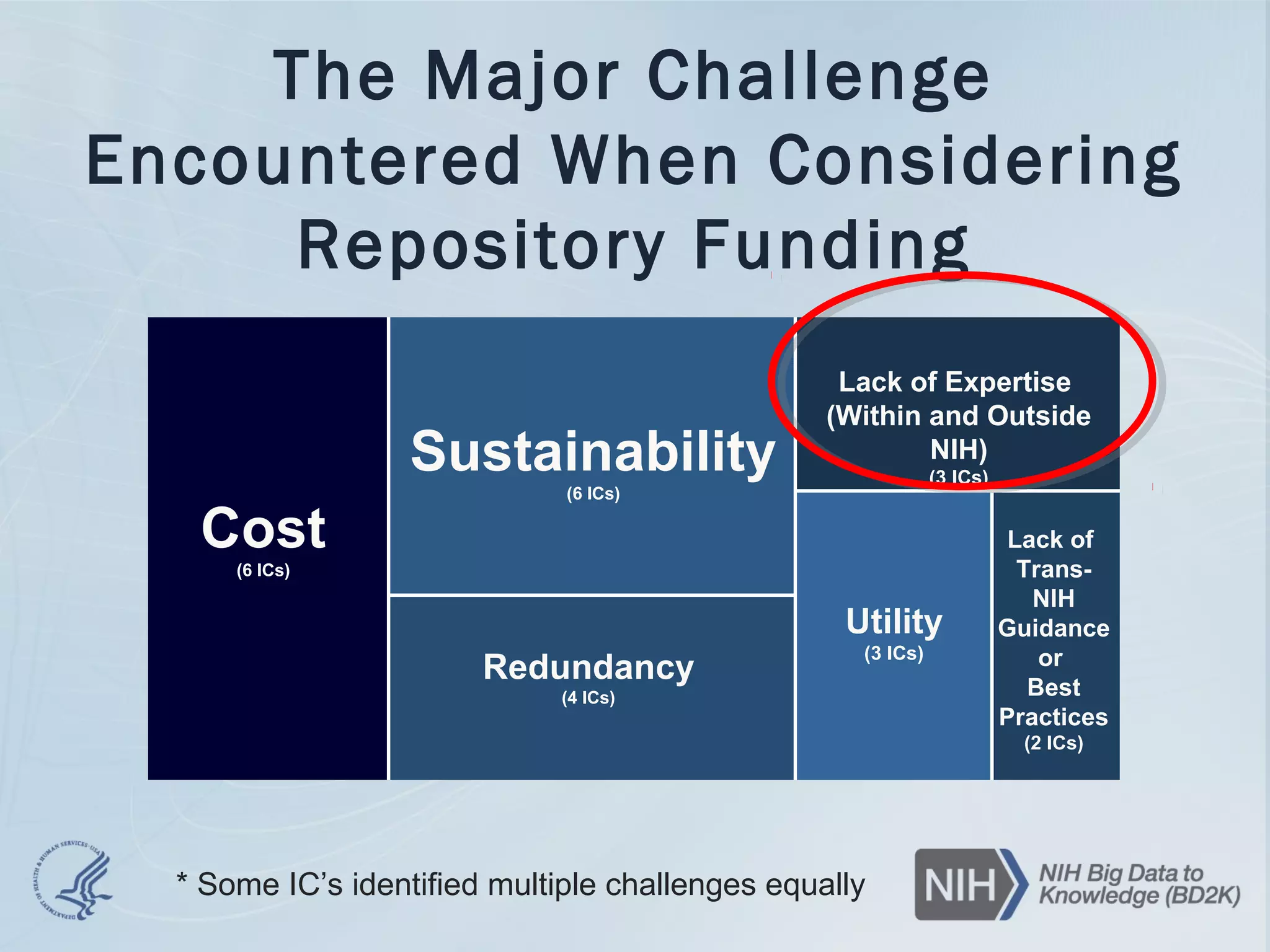 The Major Challenge
Encountered When Considering
Repository Funding
Cost
(6 ICs)
Lack of Expertise
(Within and Outside
NIH)
(3 ICs)
Utility
(3 ICs)
Lack of
Trans-
NIH
Guidance
or
Best
Practices
(2 ICs)
Sustainability
(6 ICs)
Redundancy
(4 ICs)
* Some IC’s identified multiple challenges equally
 