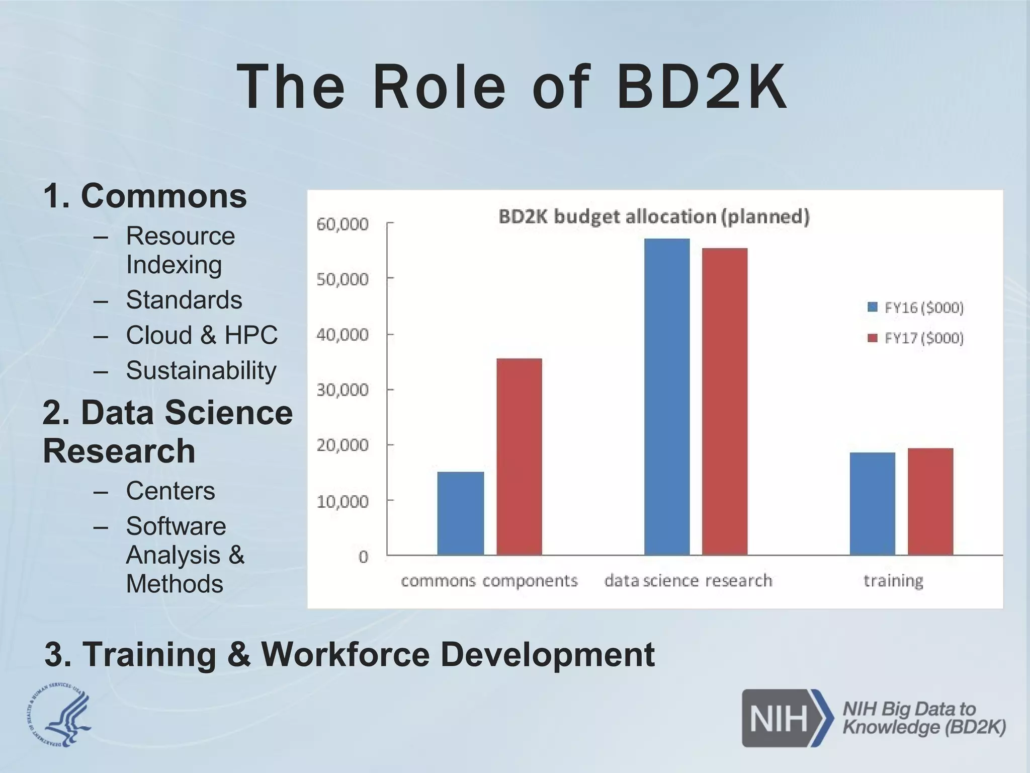 The Role of BD2K
1. Commons
– Resource
Indexing
– Standards
– Cloud & HPC
– Sustainability
2. Data Science
Research
– Centers
– Software
Analysis &
Methods
3. Training & Workforce Development
 