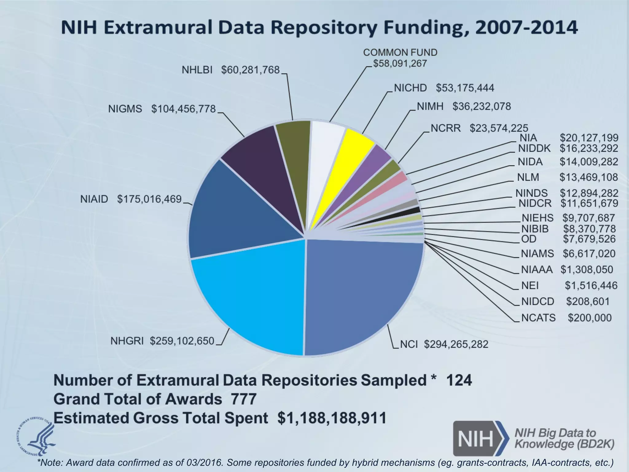 *Note: Award data confirmed as of 03/2016. Some repositories funded by hybrid mechanisms (eg. grants-contracts, IAA-contracts, etc.)
 