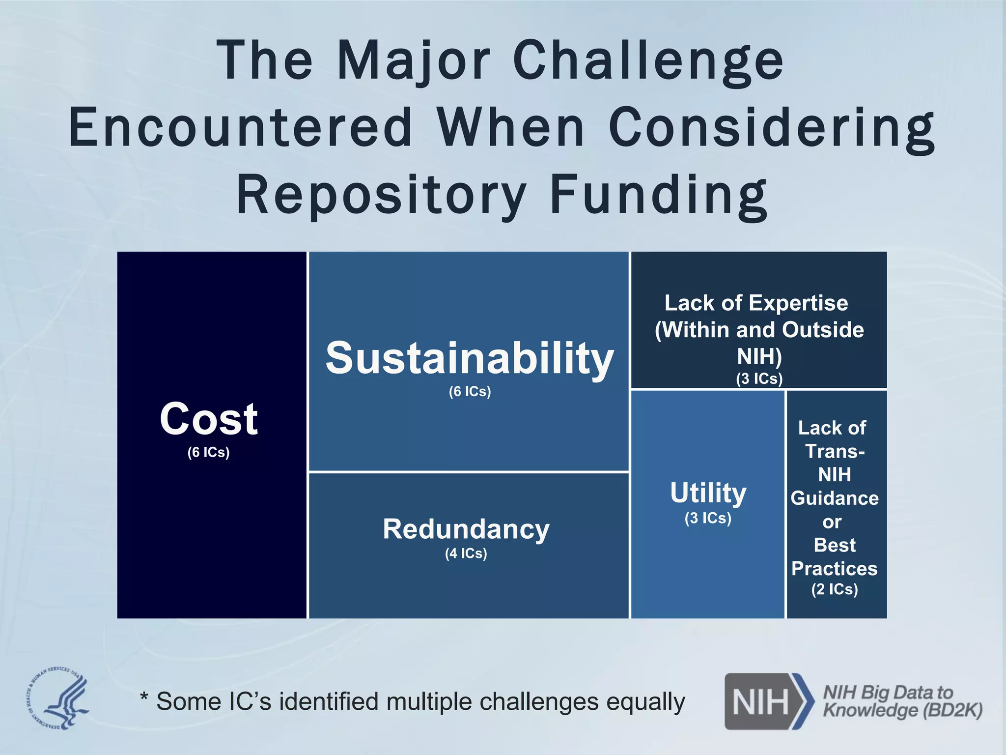 The Major Challenge
Encountered When Considering
Repository Funding
Cost
(6 ICs)
Lack of Expertise
(Within and Outside
NIH)
(3 ICs)
Utility
(3 ICs)
Lack of
Trans-
NIH
Guidance
or
Best
Practices
(2 ICs)
Sustainability
(6 ICs)
Redundancy
(4 ICs)
* Some IC’s identified multiple challenges equally
 