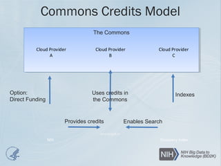 Commons Credits Model
The CommonsThe Commons
Cloud Provider
A
Cloud Provider
B
Cloud Provider
C
Investigator
NIH
Provides credits Enables Search
Discovery Index
Uses credits in
the Commons
IndexesOption:
Direct Funding
 