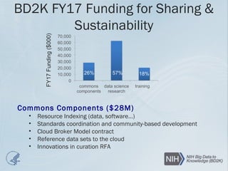 BD2K FY17 Funding for Sharing &
Sustainability
Commons Components ($28M)
• Resource Indexing (data, software…)
• Standards coordination and community-based development
• Cloud Broker Model contract
• Reference data sets to the cloud
• Innovations in curation RFA
FY17Funding($000)
26% 57% 18%
 