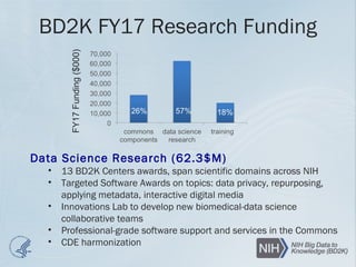 BD2K FY17 Research Funding
Data Science Research (62.3$M)
• 13 BD2K Centers awards, span scientific domains across NIH
• Targeted Software Awards on topics: data privacy, repurposing,
applying metadata, interactive digital media
• Innovations Lab to develop new biomedical-data science
collaborative teams
• Professional-grade software support and services in the Commons
• CDE harmonization
FY17Funding($000)
26% 57% 18%
 